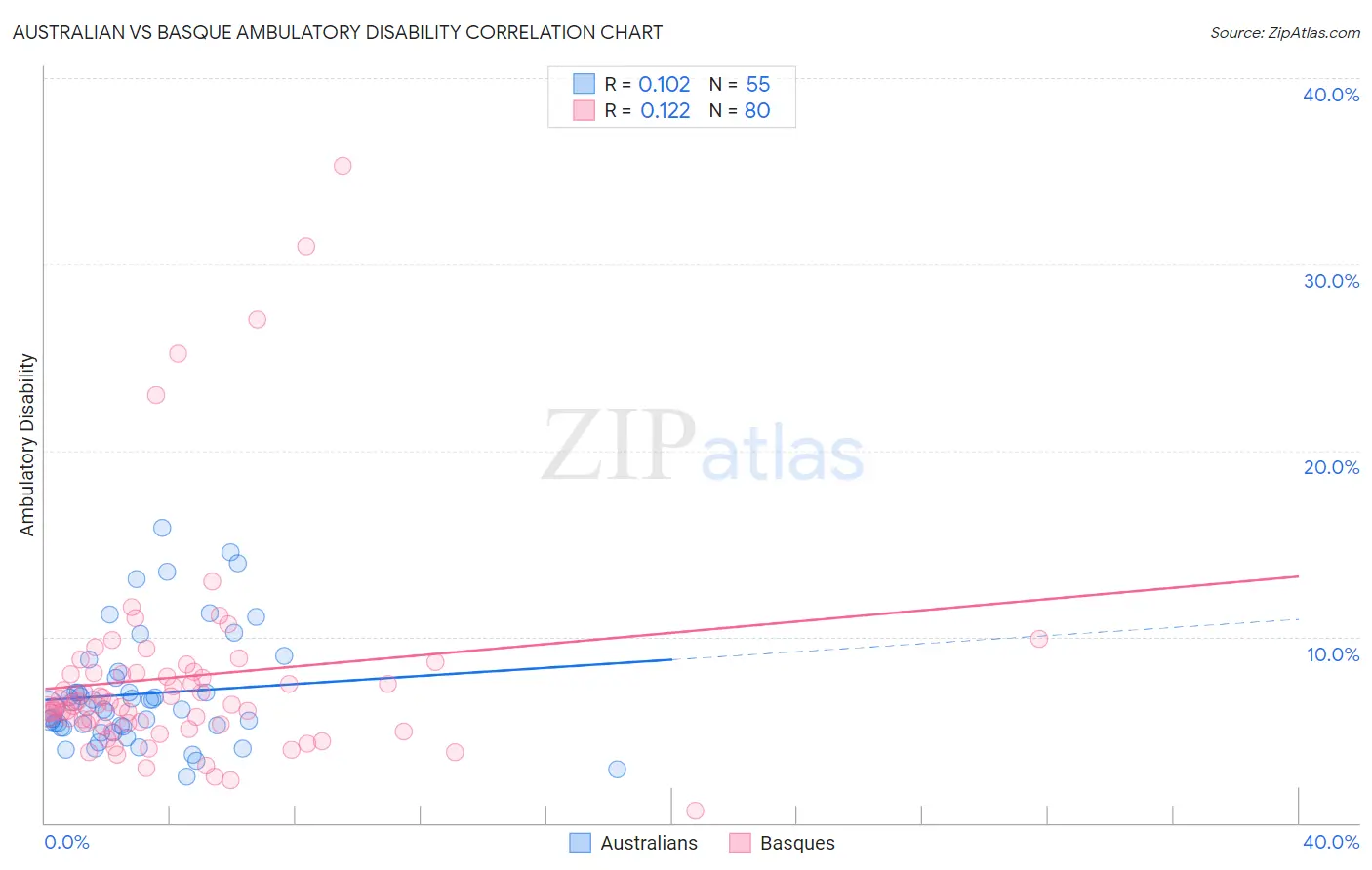 Australian vs Basque Ambulatory Disability