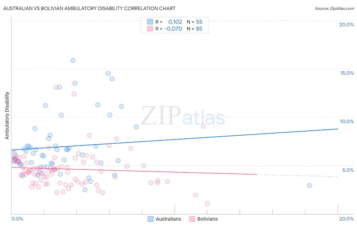 Australian vs Bolivian Ambulatory Disability