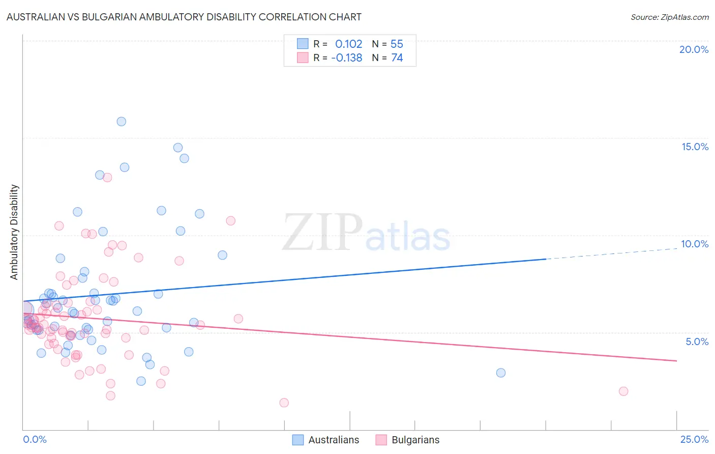 Australian vs Bulgarian Ambulatory Disability