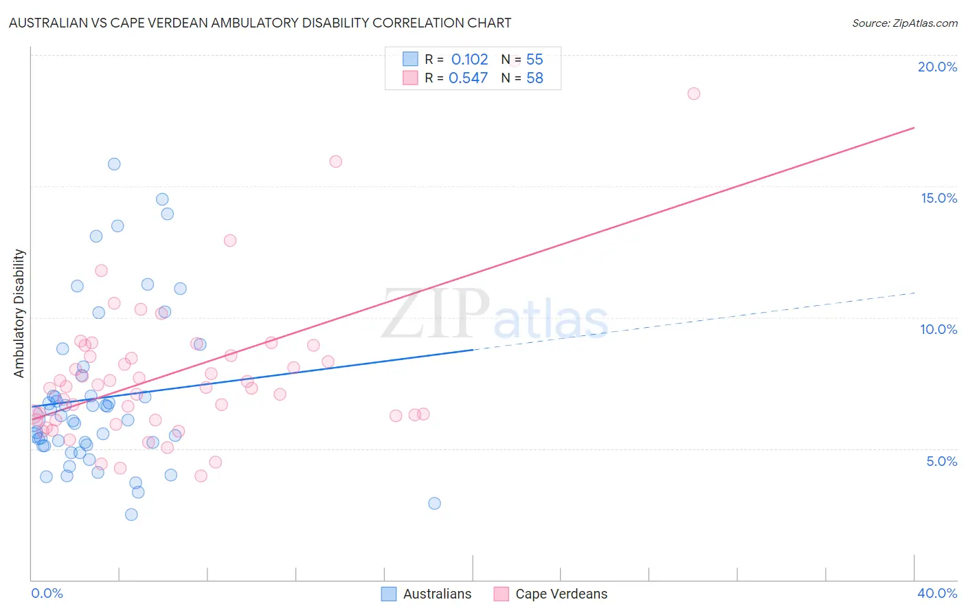 Australian vs Cape Verdean Ambulatory Disability
