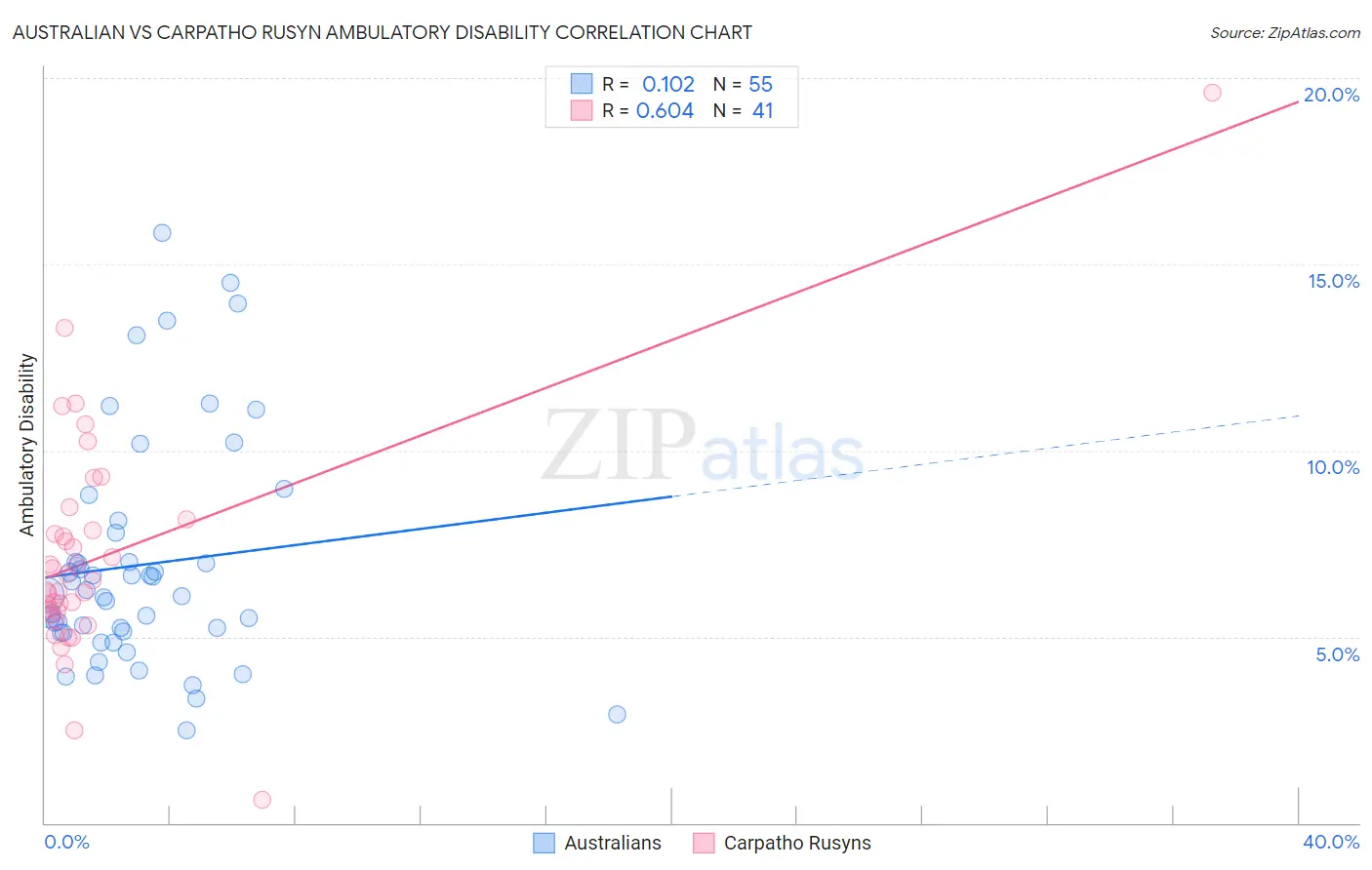 Australian vs Carpatho Rusyn Ambulatory Disability