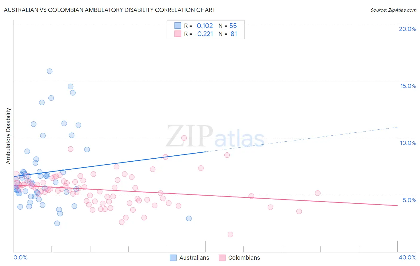 Australian vs Colombian Ambulatory Disability