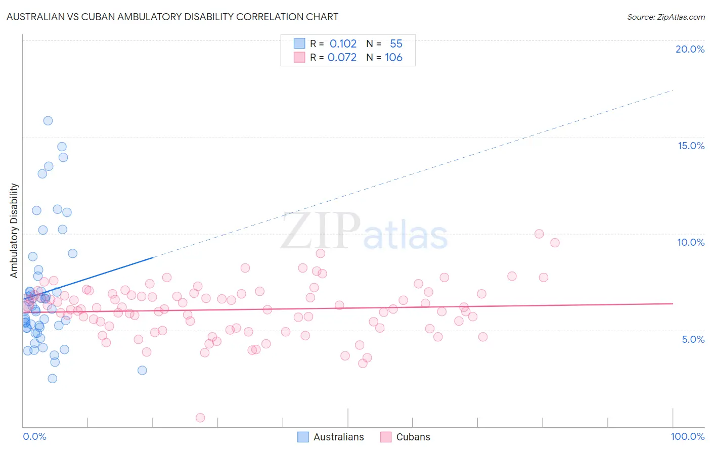 Australian vs Cuban Ambulatory Disability