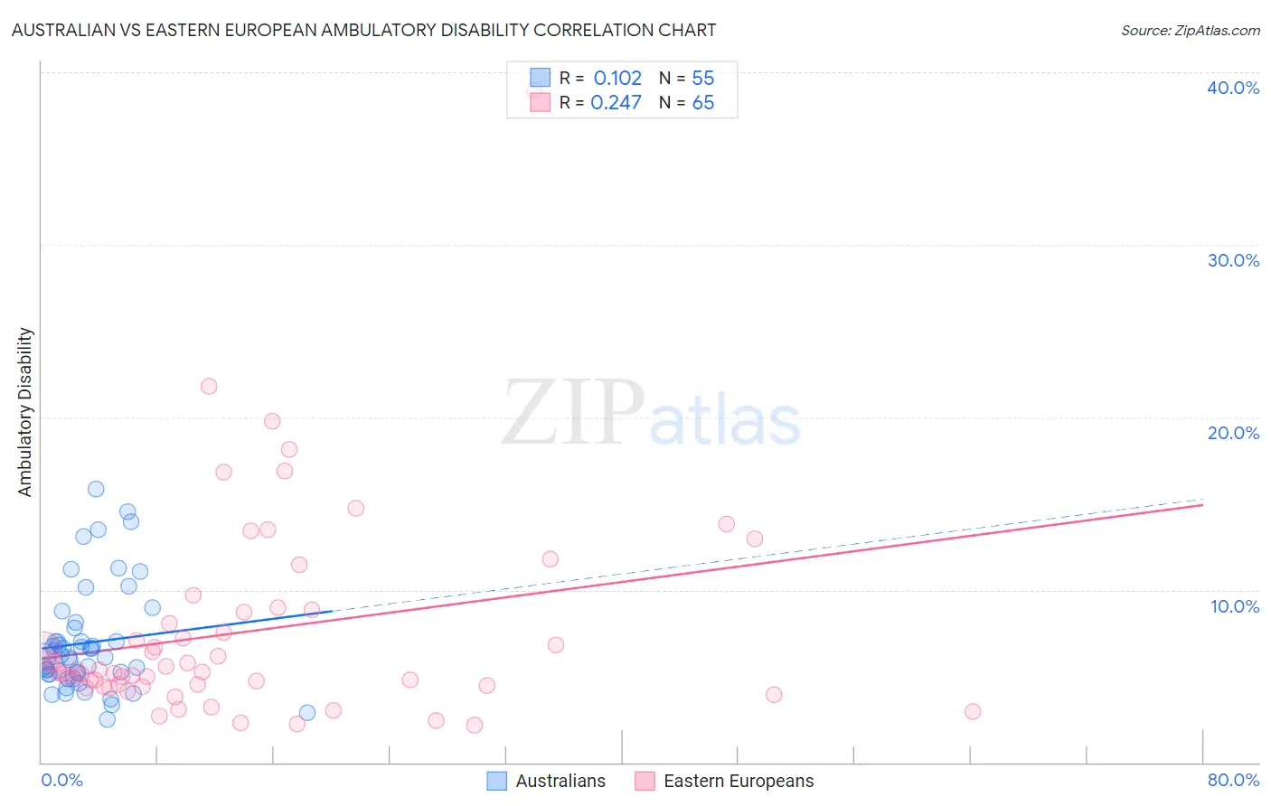 Australian vs Eastern European Ambulatory Disability