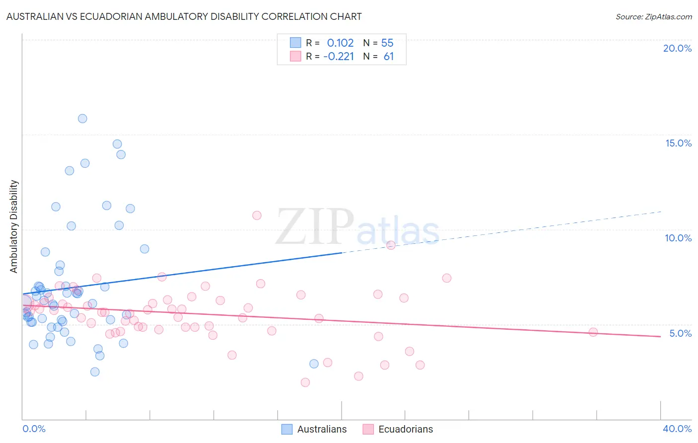 Australian vs Ecuadorian Ambulatory Disability