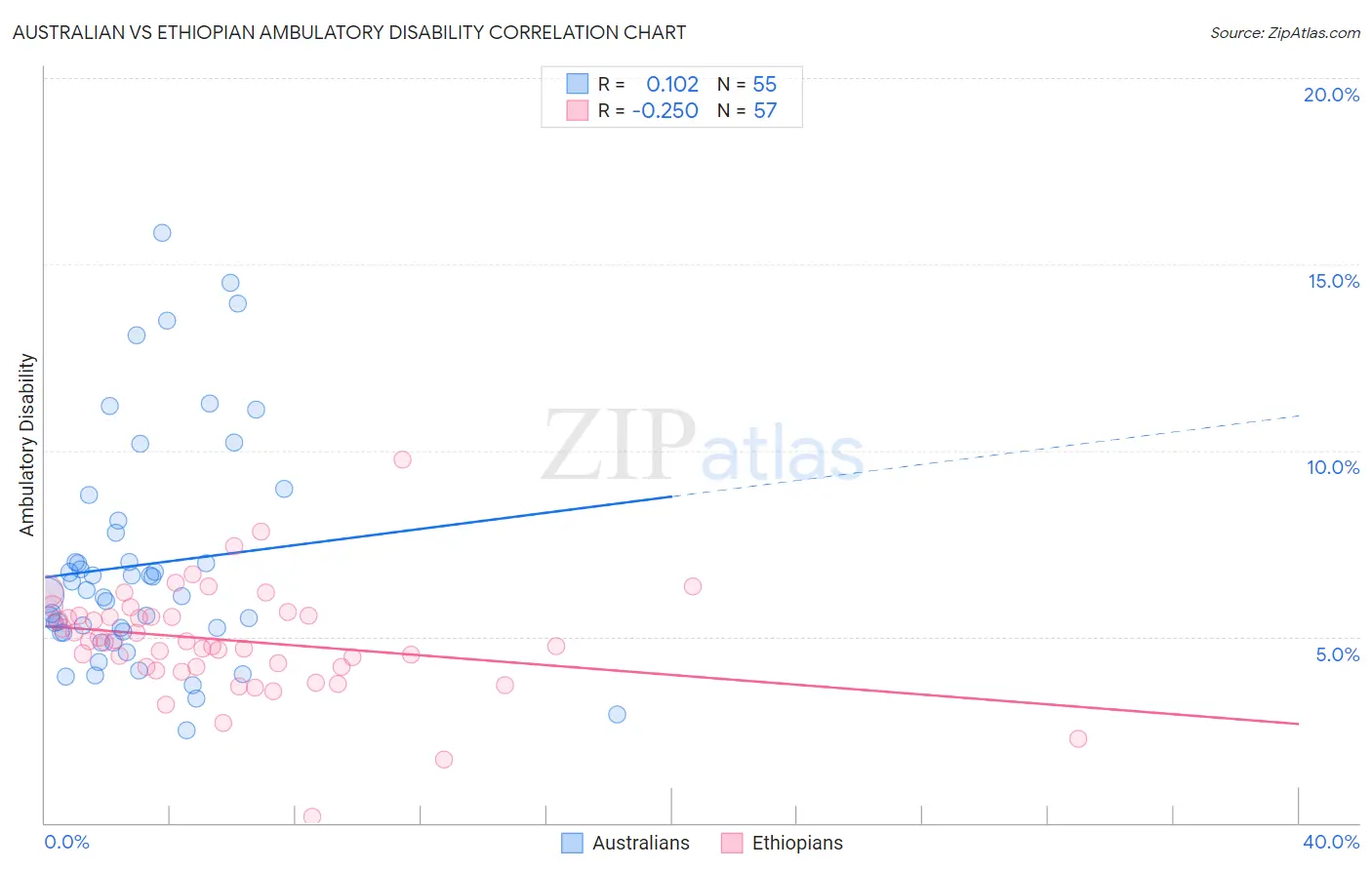 Australian vs Ethiopian Ambulatory Disability