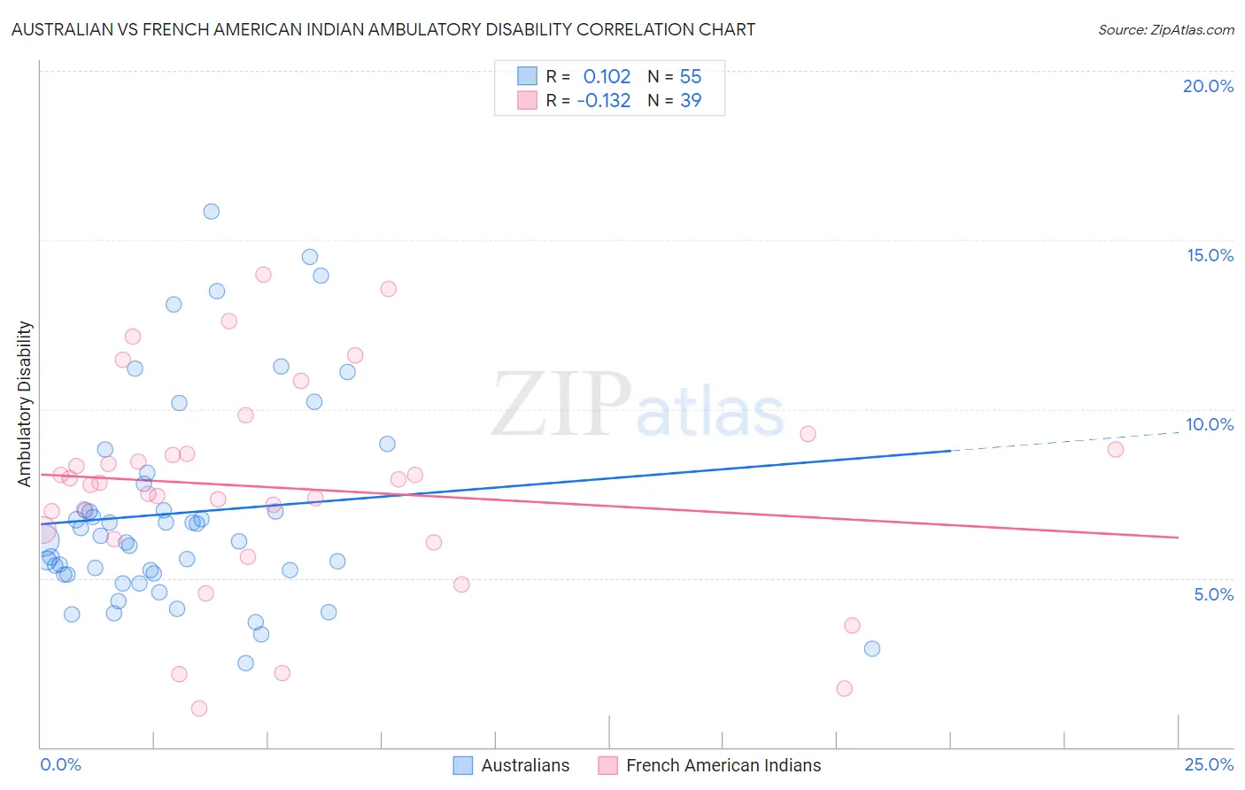 Australian vs French American Indian Ambulatory Disability