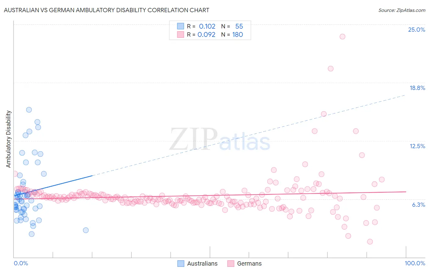 Australian vs German Ambulatory Disability