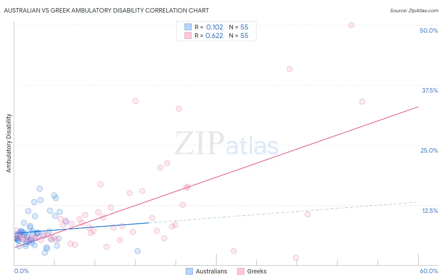 Australian vs Greek Ambulatory Disability
