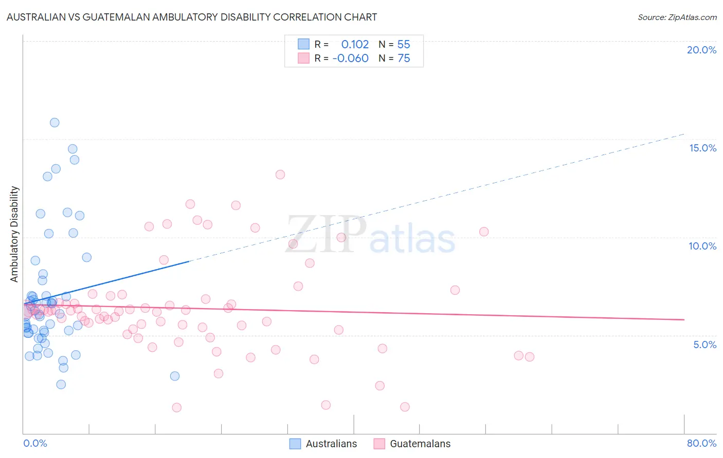 Australian vs Guatemalan Ambulatory Disability