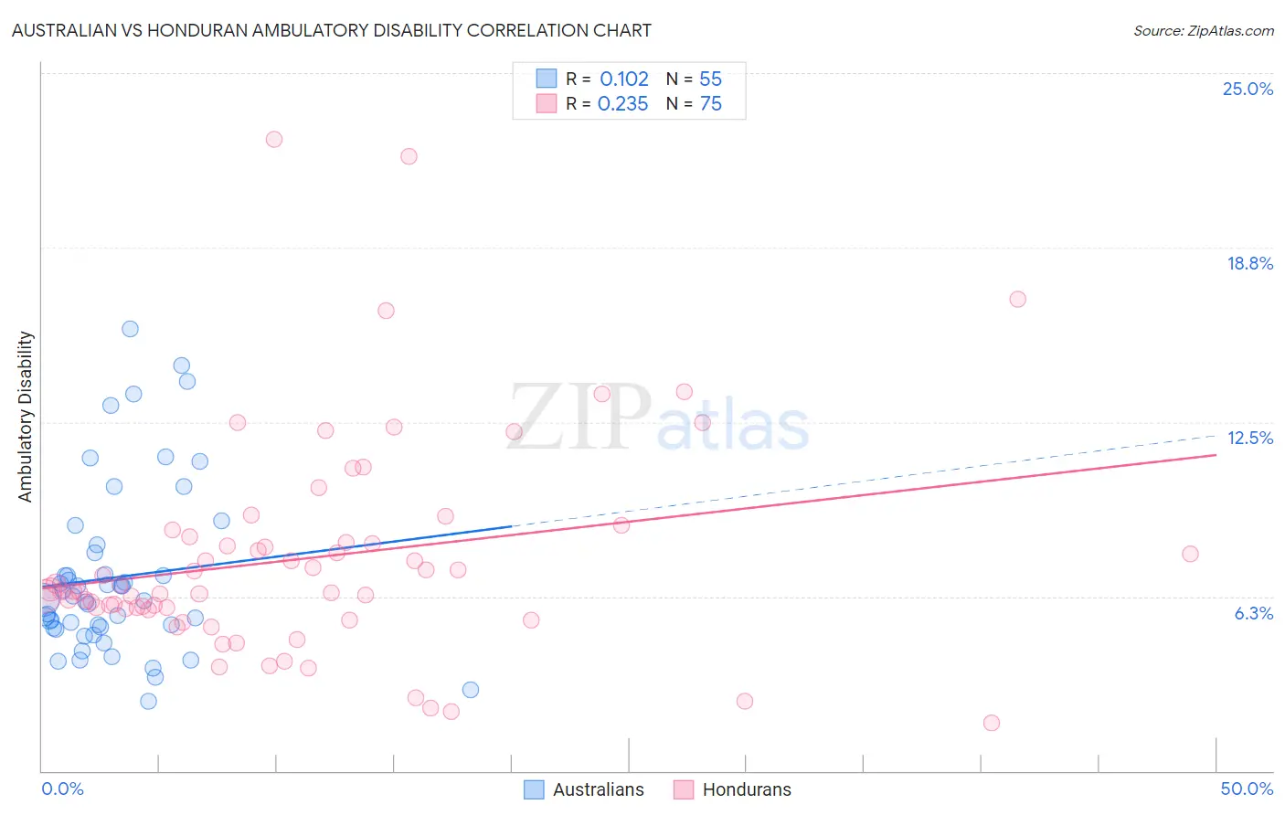 Australian vs Honduran Ambulatory Disability
