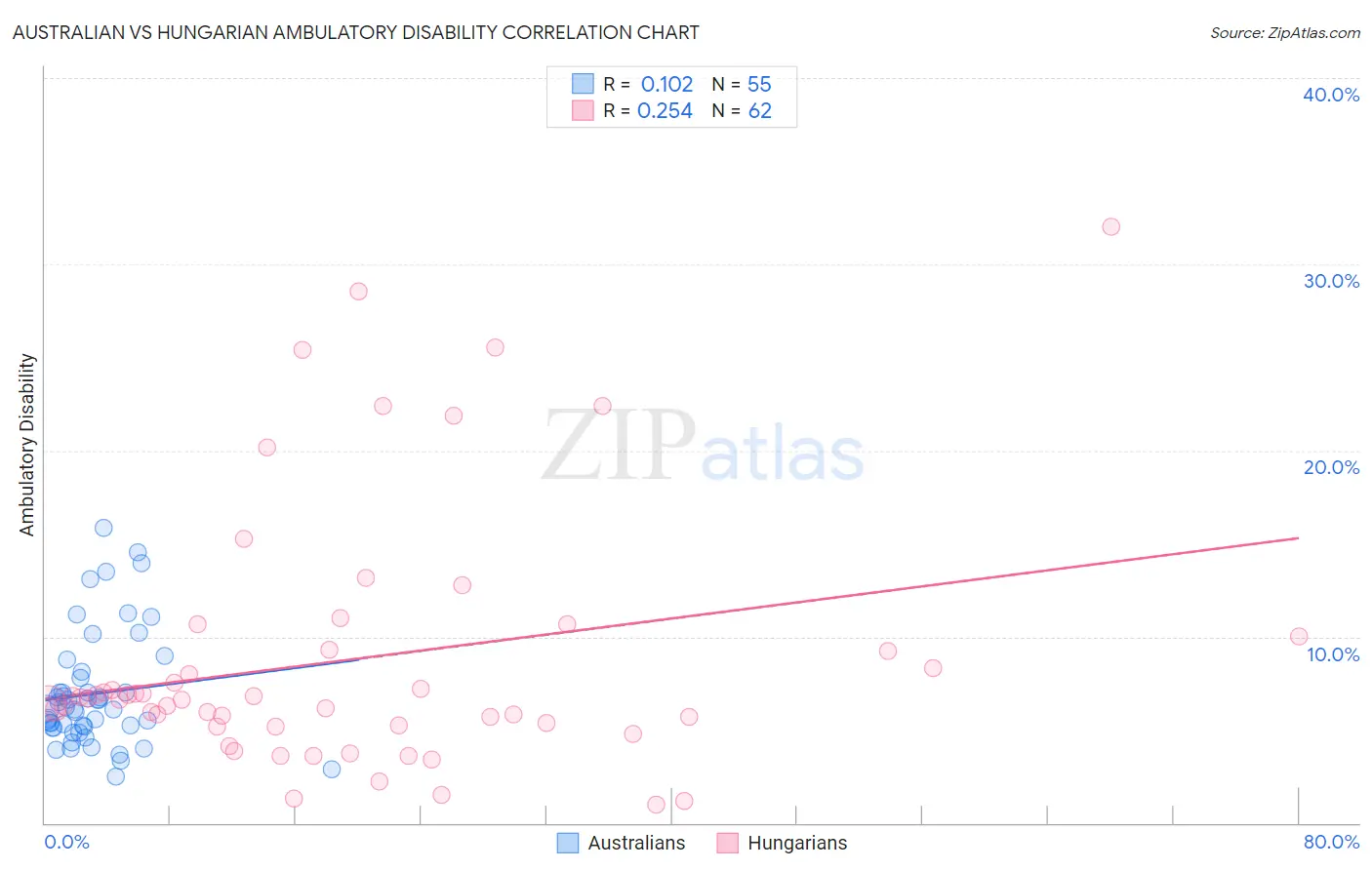 Australian vs Hungarian Ambulatory Disability