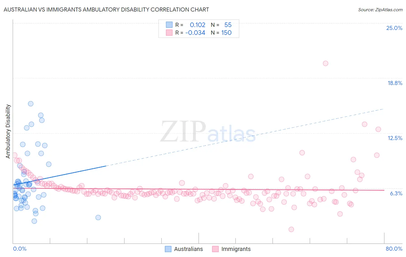 Australian vs Immigrants Ambulatory Disability