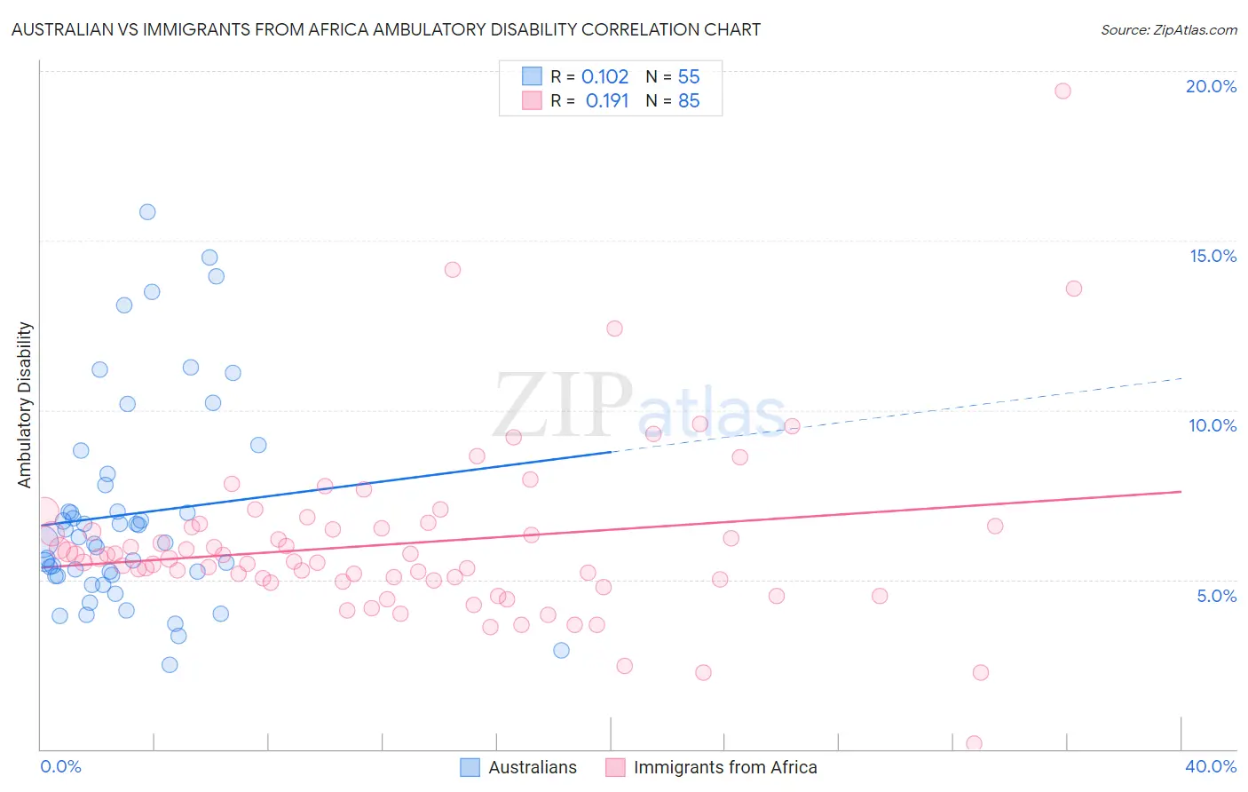 Australian vs Immigrants from Africa Ambulatory Disability