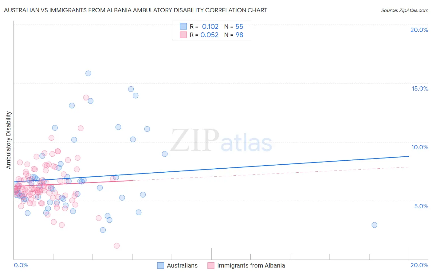 Australian vs Immigrants from Albania Ambulatory Disability