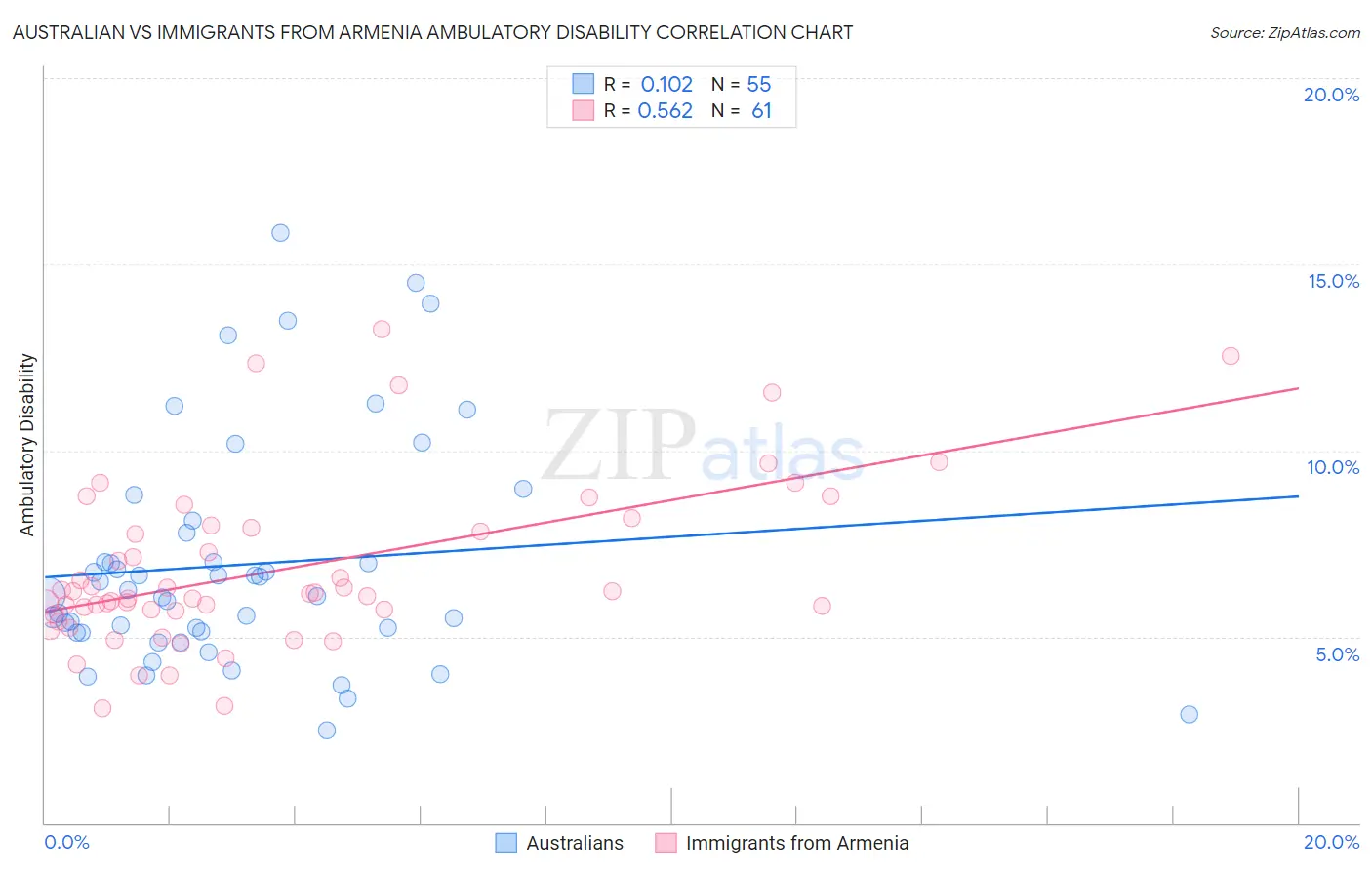Australian vs Immigrants from Armenia Ambulatory Disability