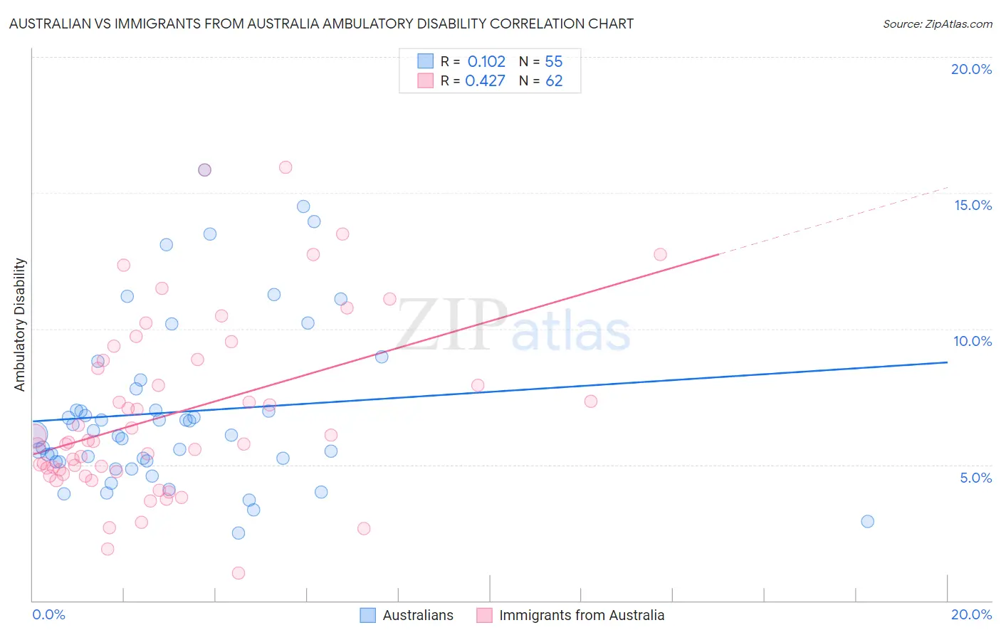 Australian vs Immigrants from Australia Ambulatory Disability