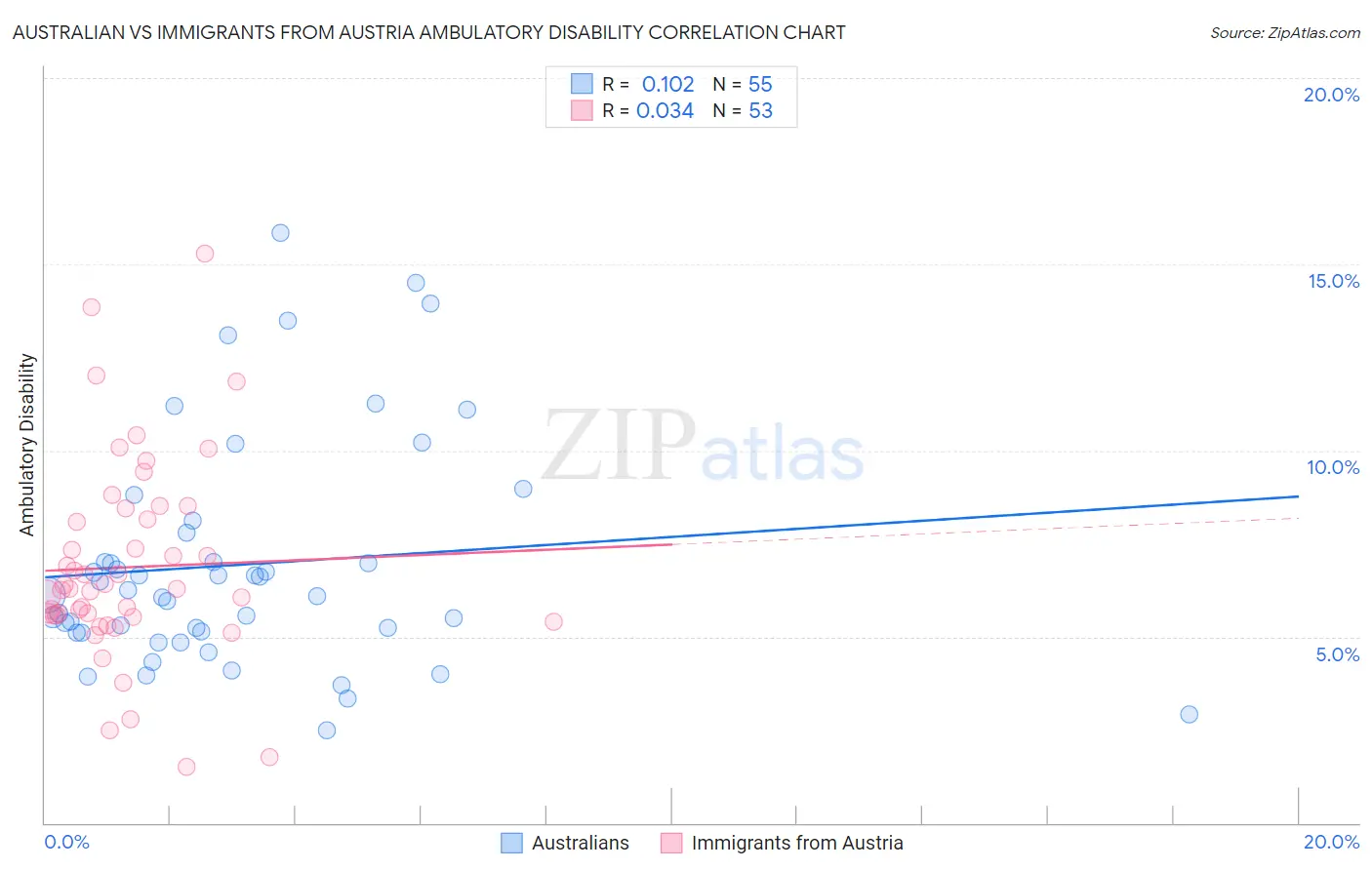Australian vs Immigrants from Austria Ambulatory Disability