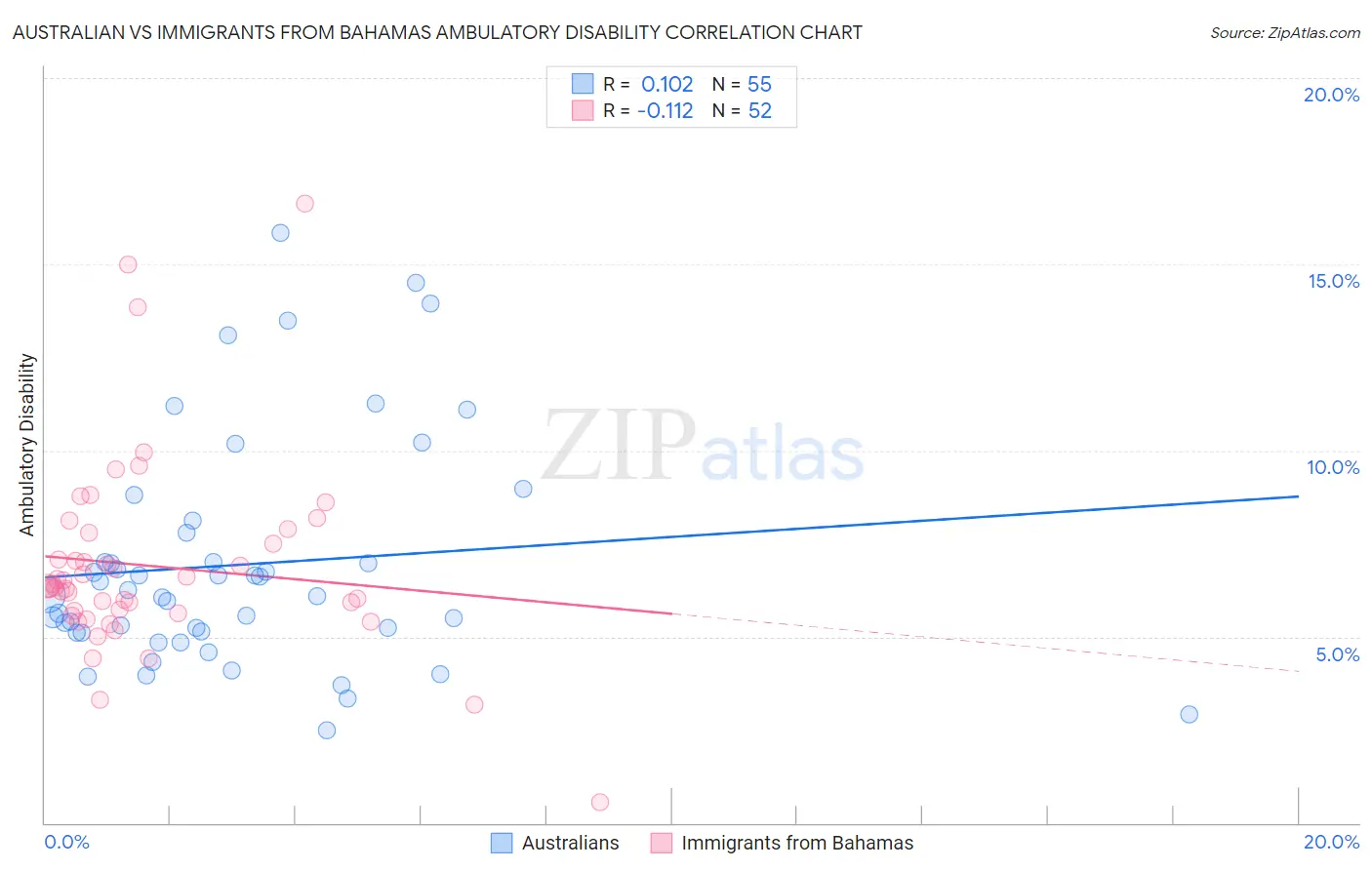 Australian vs Immigrants from Bahamas Ambulatory Disability
