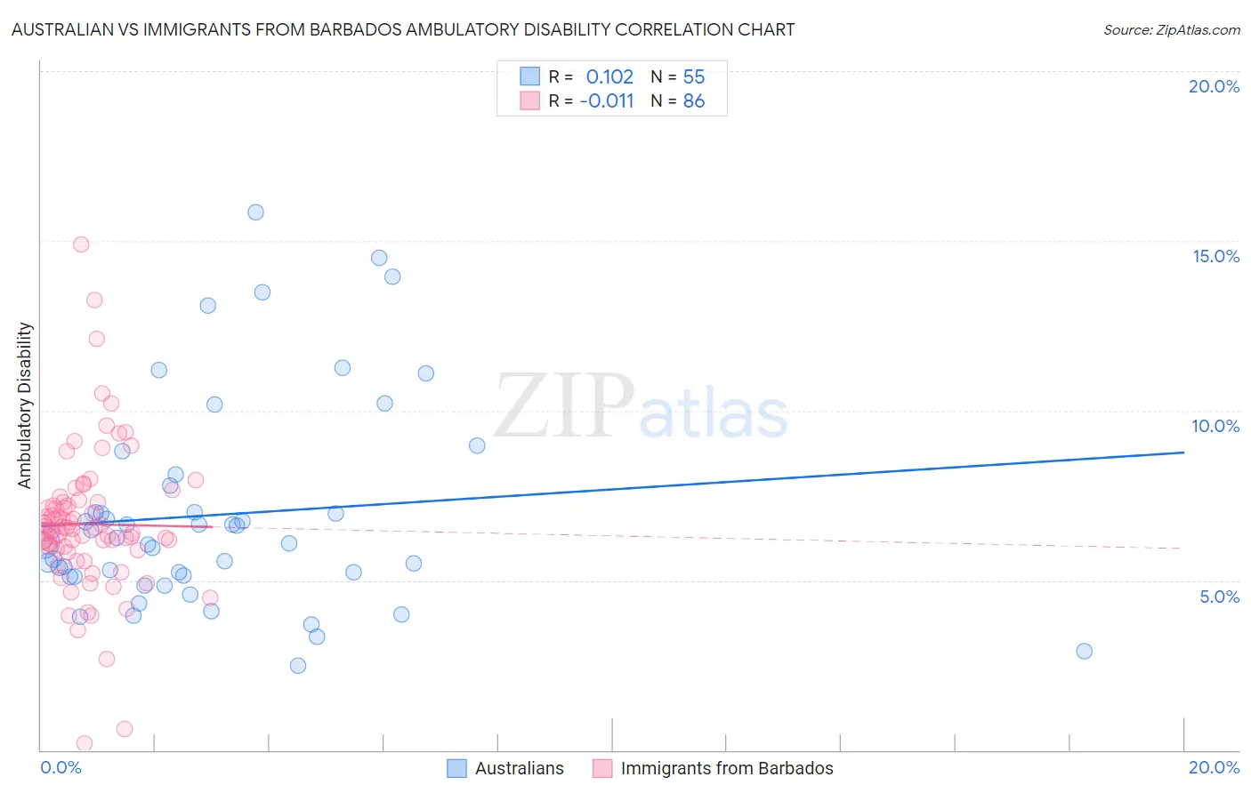 Australian vs Immigrants from Barbados Ambulatory Disability