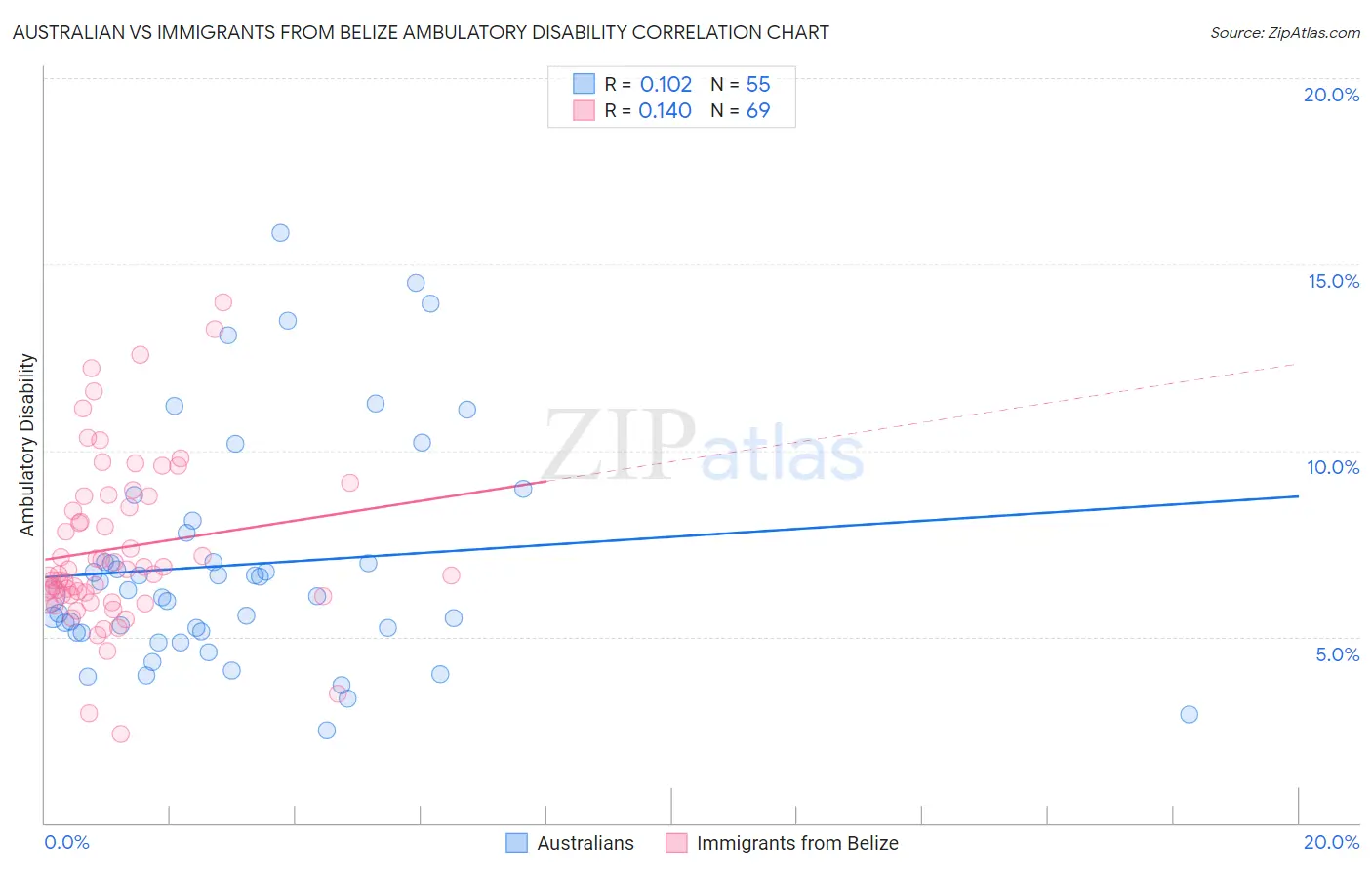 Australian vs Immigrants from Belize Ambulatory Disability