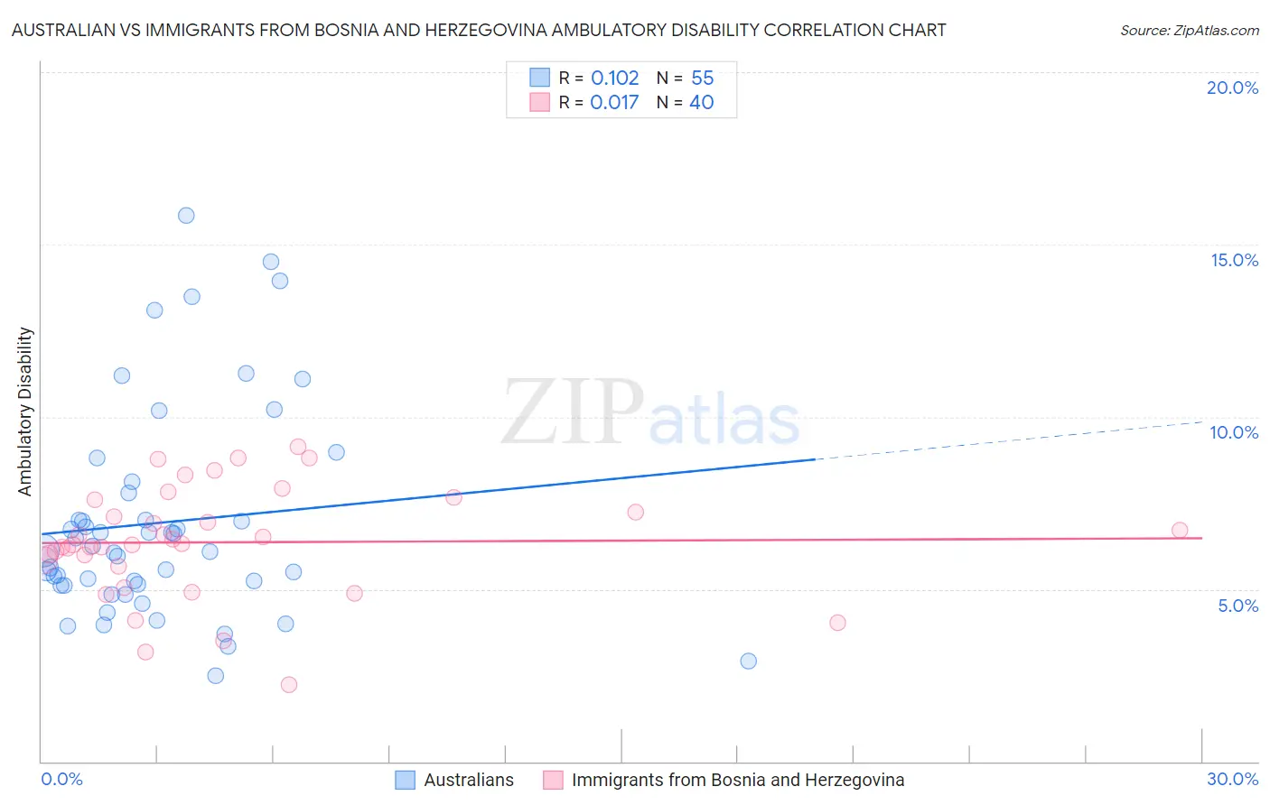 Australian vs Immigrants from Bosnia and Herzegovina Ambulatory Disability