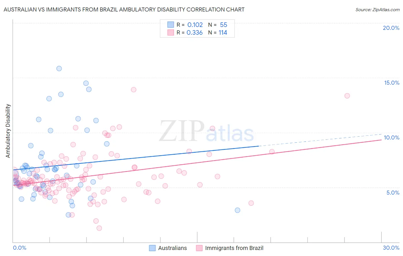 Australian vs Immigrants from Brazil Ambulatory Disability