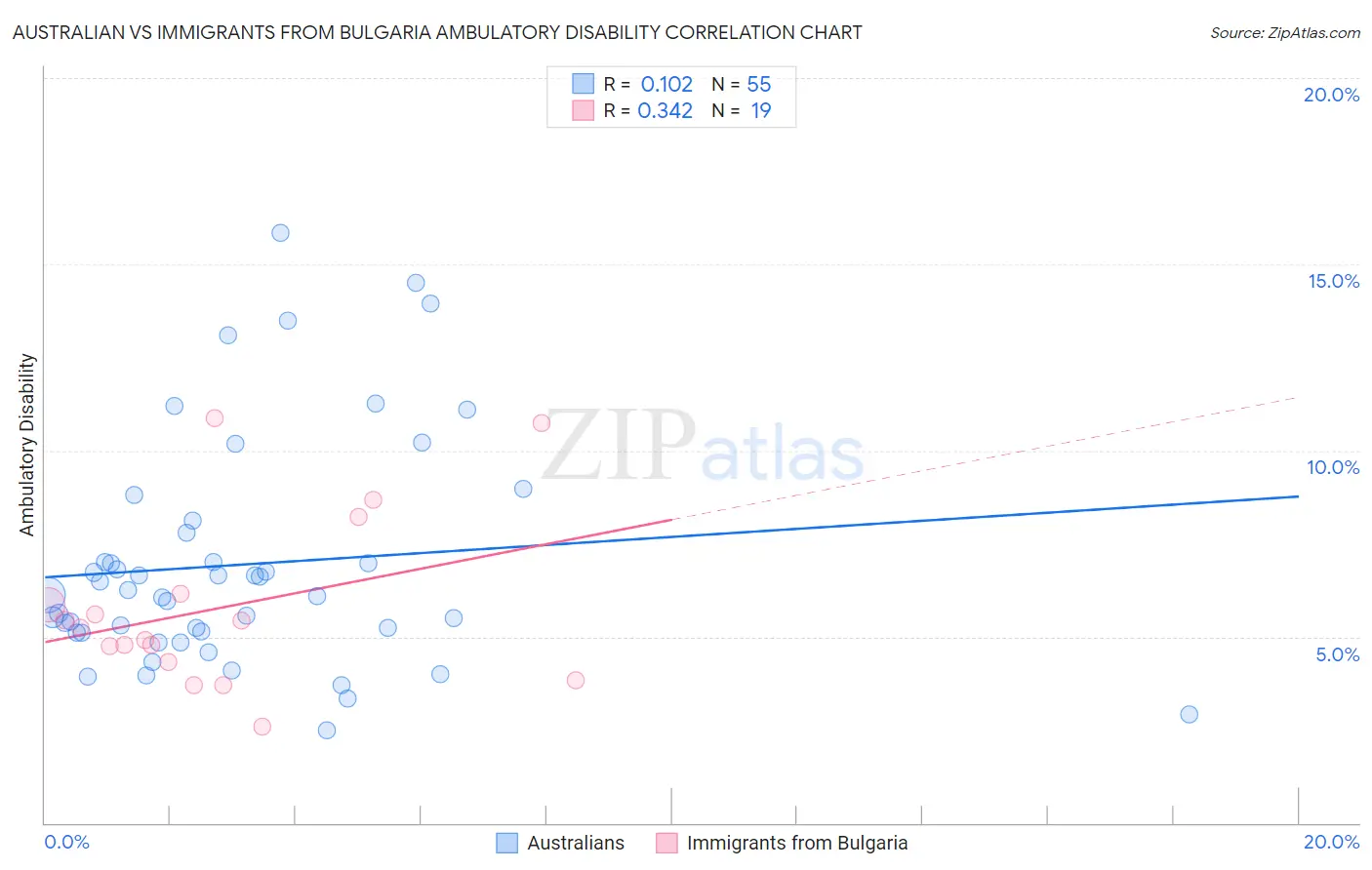 Australian vs Immigrants from Bulgaria Ambulatory Disability