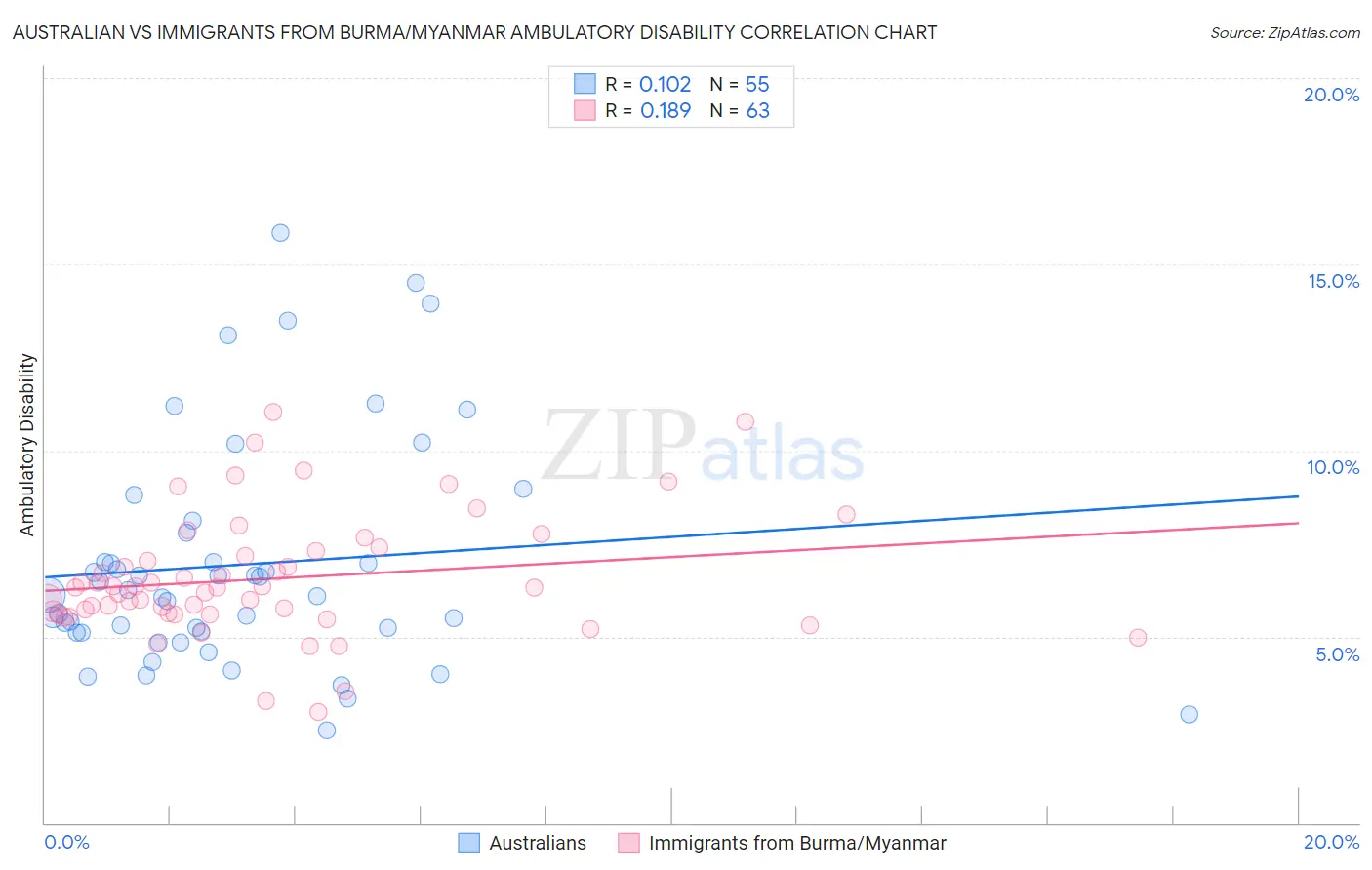Australian vs Immigrants from Burma/Myanmar Ambulatory Disability