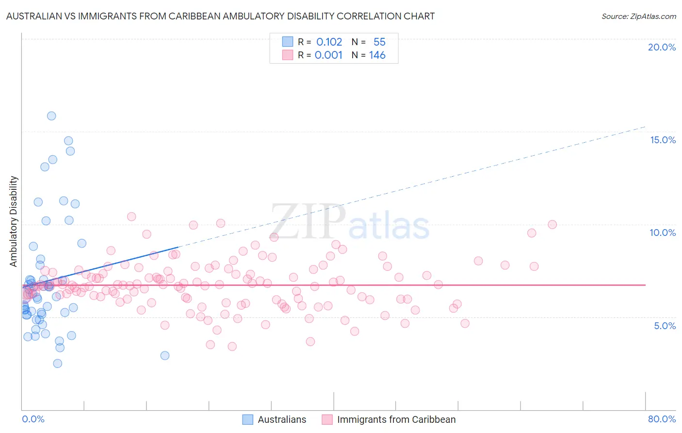 Australian vs Immigrants from Caribbean Ambulatory Disability