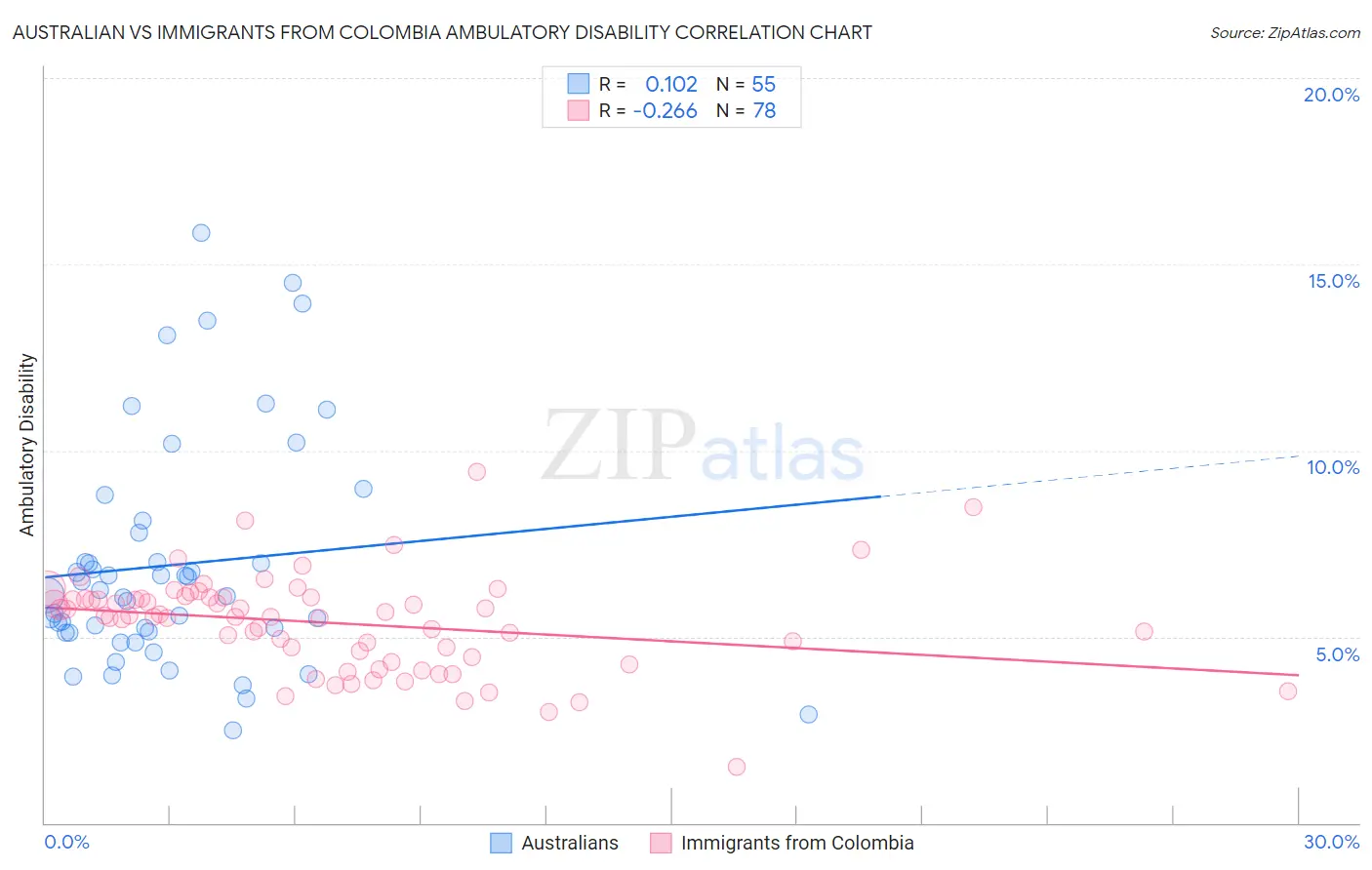 Australian vs Immigrants from Colombia Ambulatory Disability