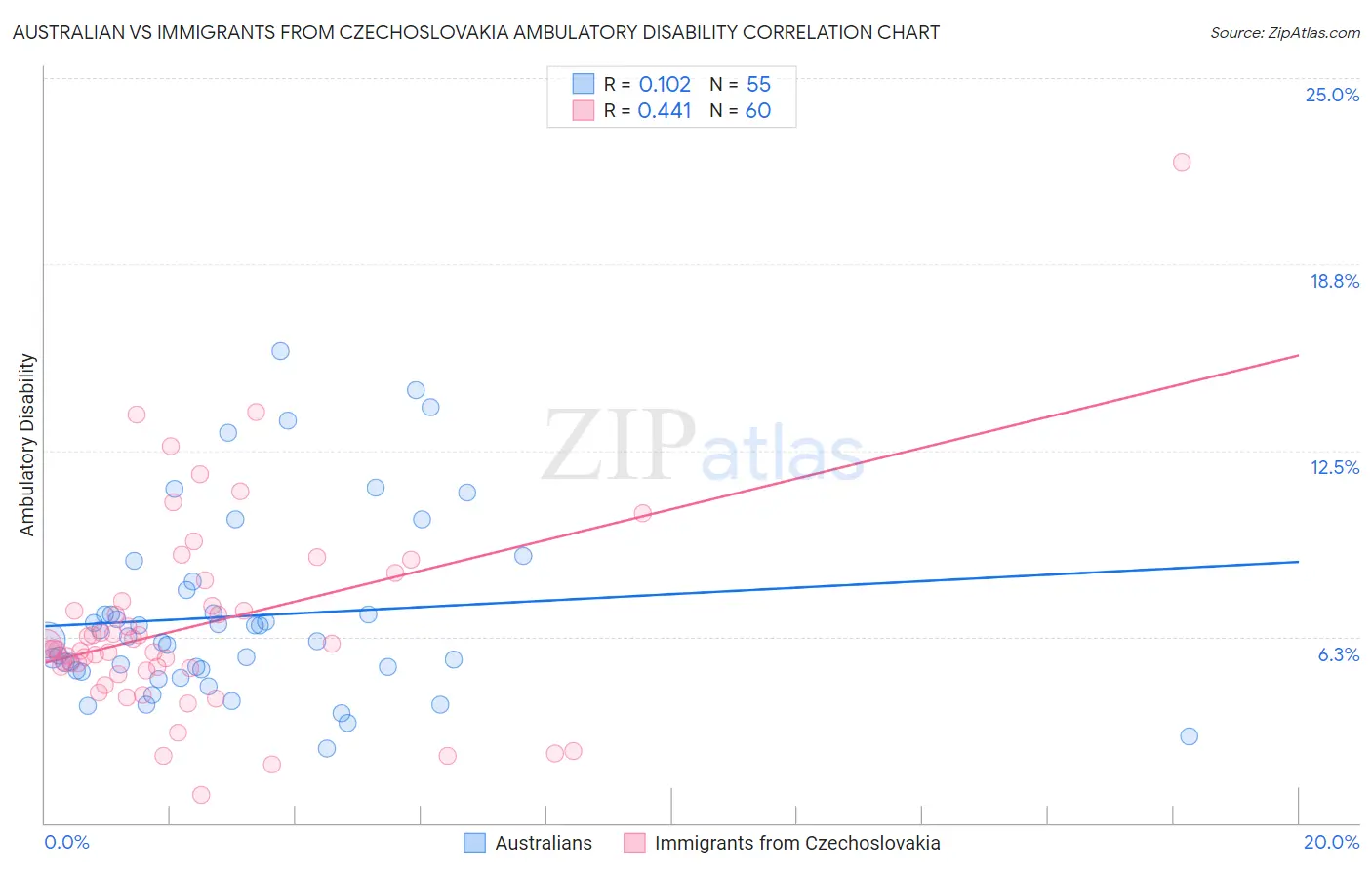 Australian vs Immigrants from Czechoslovakia Ambulatory Disability