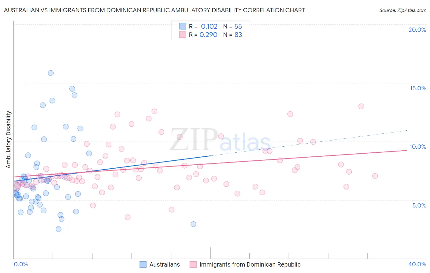 Australian vs Immigrants from Dominican Republic Ambulatory Disability