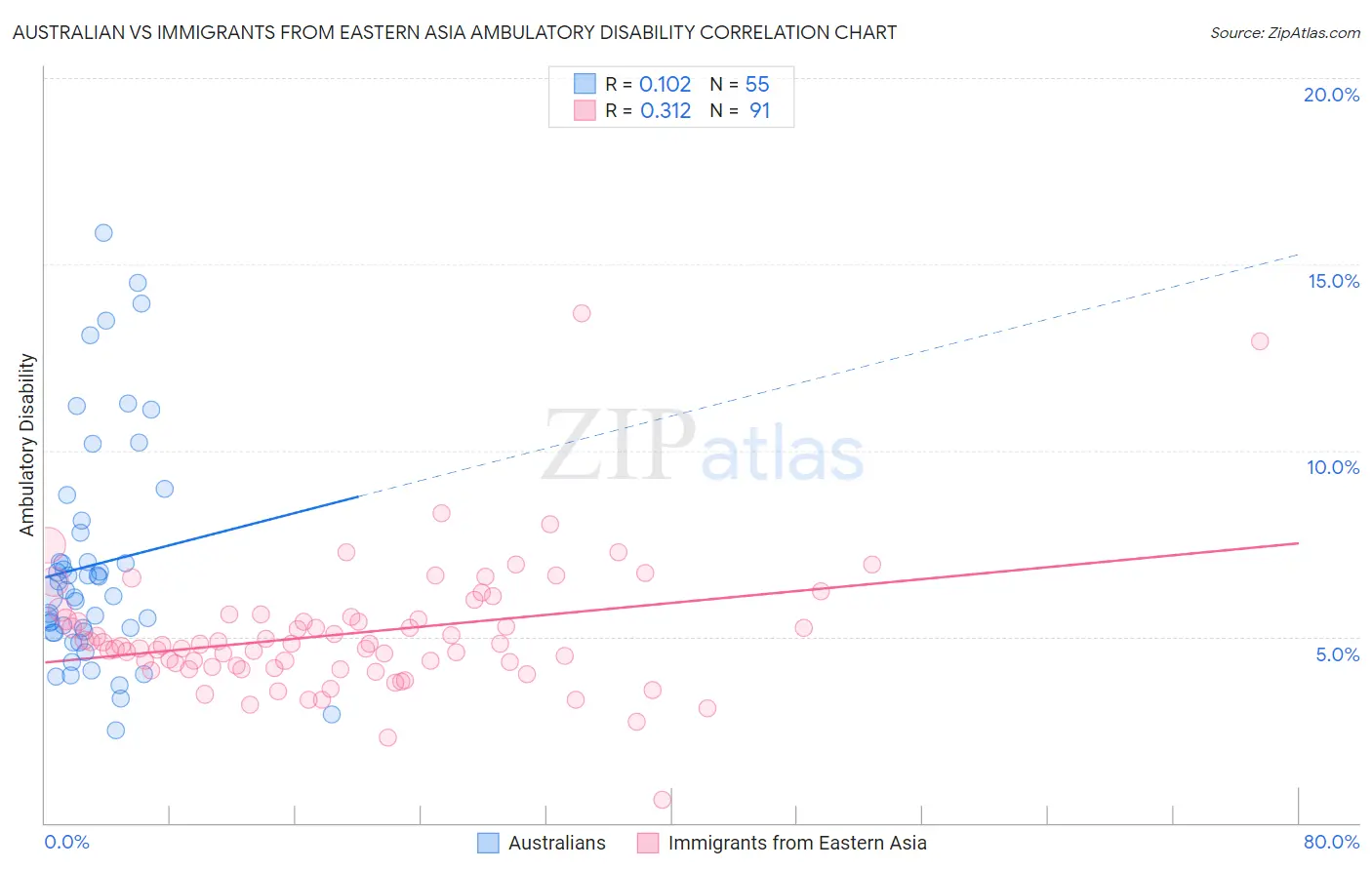 Australian vs Immigrants from Eastern Asia Ambulatory Disability