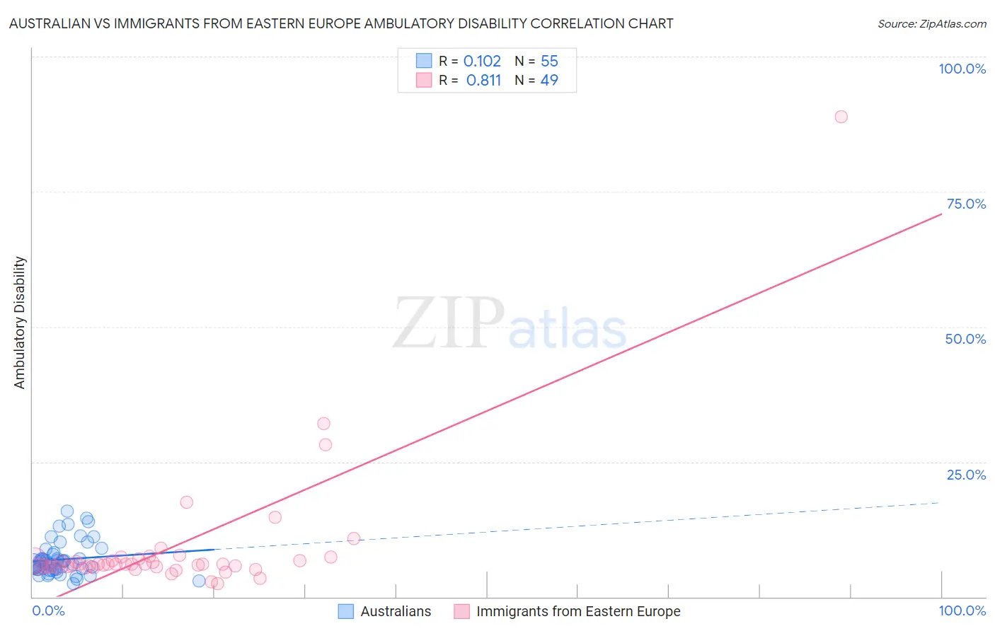 Australian vs Immigrants from Eastern Europe Ambulatory Disability