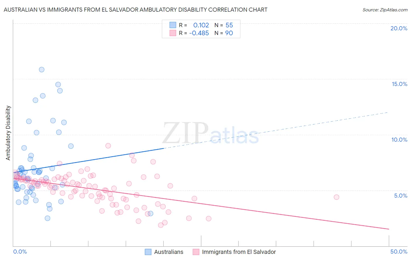 Australian vs Immigrants from El Salvador Ambulatory Disability