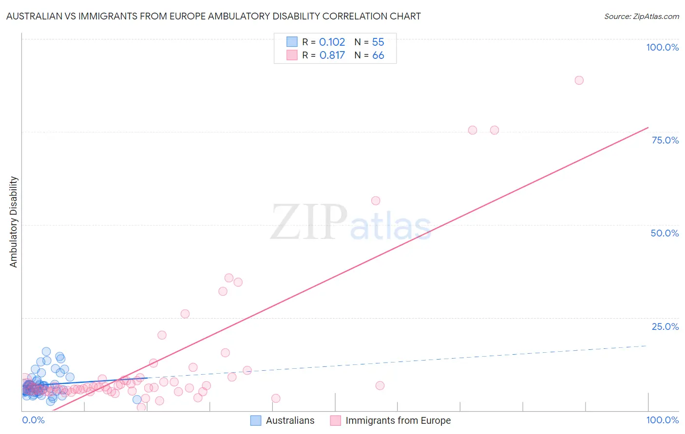Australian vs Immigrants from Europe Ambulatory Disability