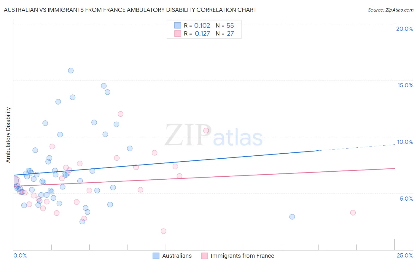 Australian vs Immigrants from France Ambulatory Disability