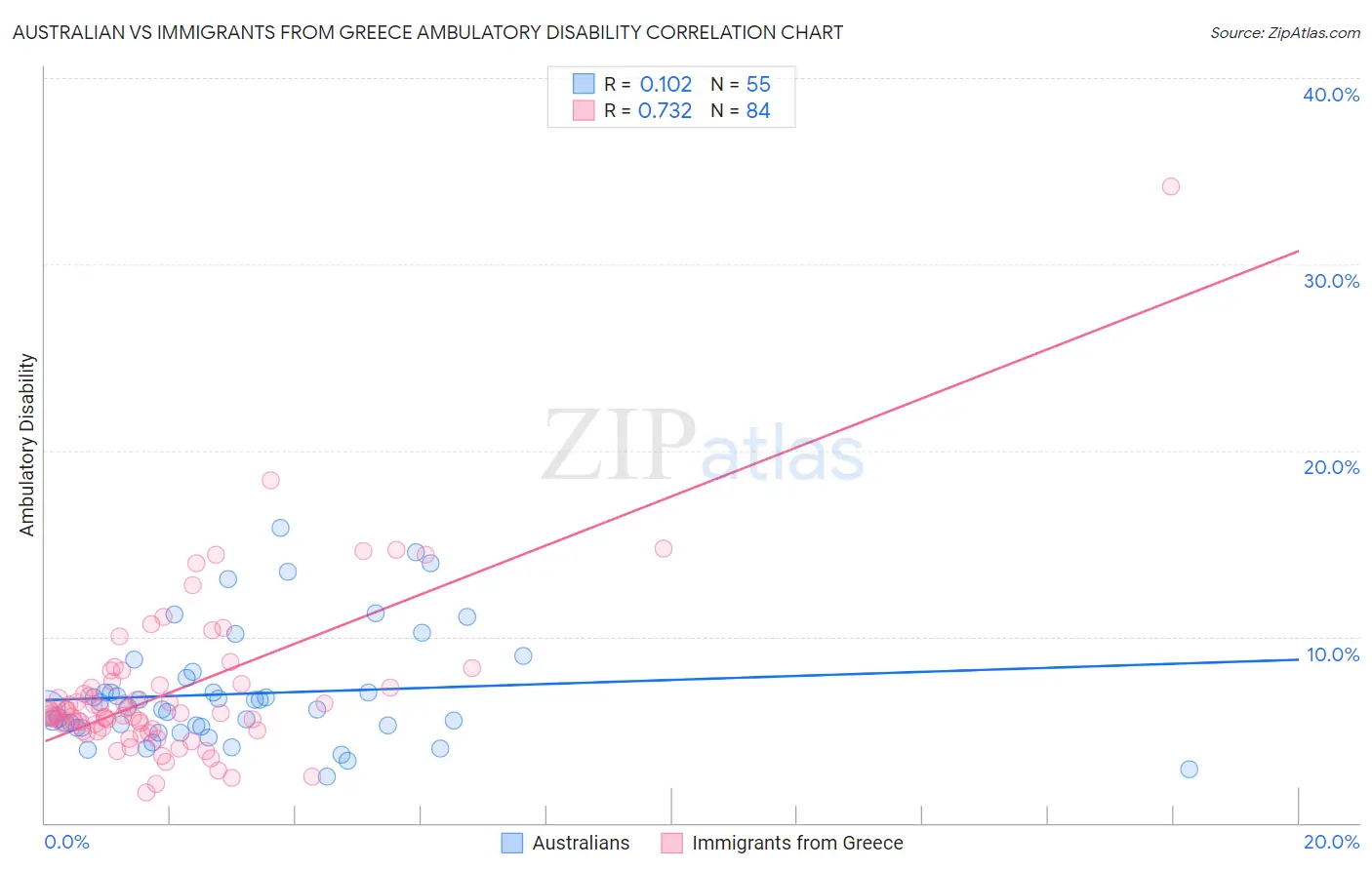Australian vs Immigrants from Greece Ambulatory Disability