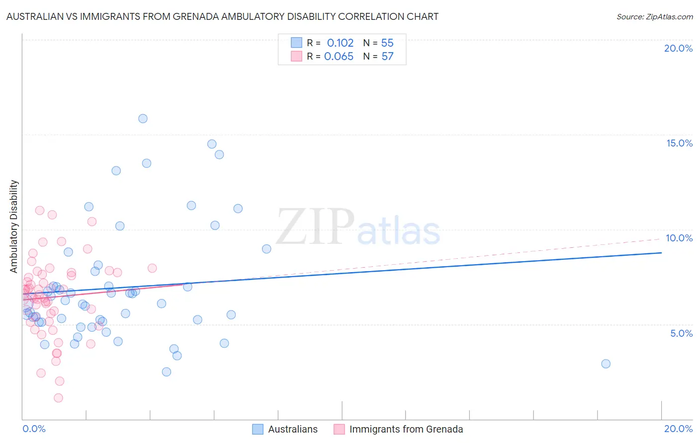 Australian vs Immigrants from Grenada Ambulatory Disability