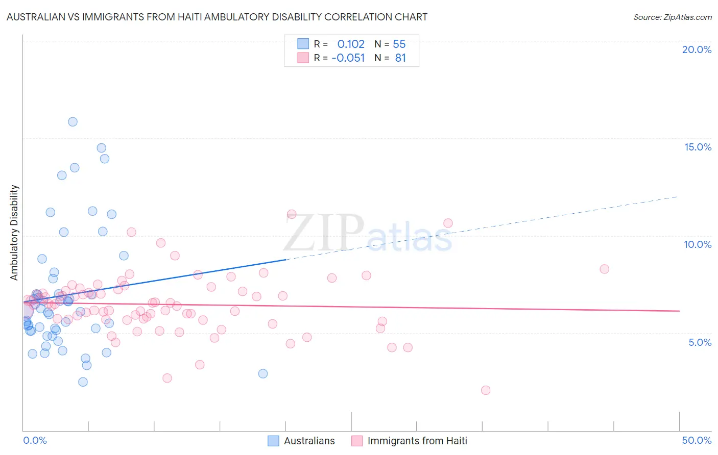 Australian vs Immigrants from Haiti Ambulatory Disability