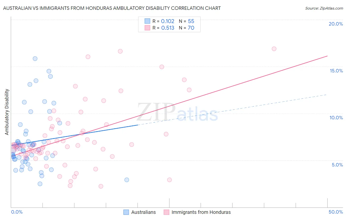 Australian vs Immigrants from Honduras Ambulatory Disability