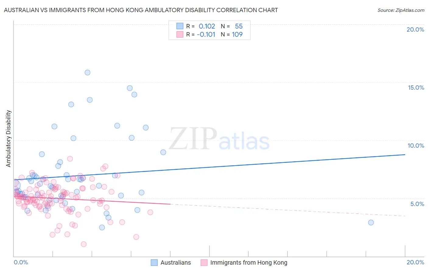 Australian vs Immigrants from Hong Kong Ambulatory Disability