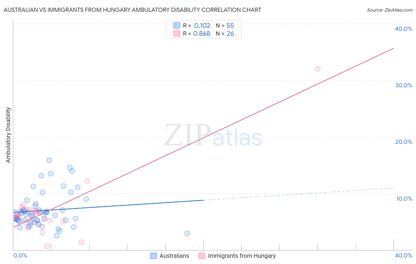 Australian vs Immigrants from Hungary Ambulatory Disability