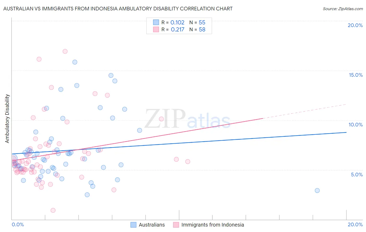 Australian vs Immigrants from Indonesia Ambulatory Disability