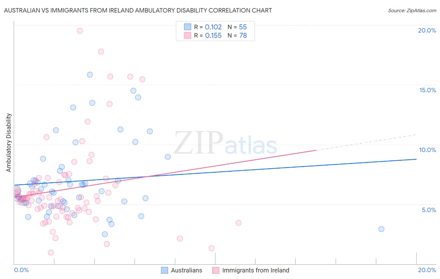 Australian vs Immigrants from Ireland Ambulatory Disability