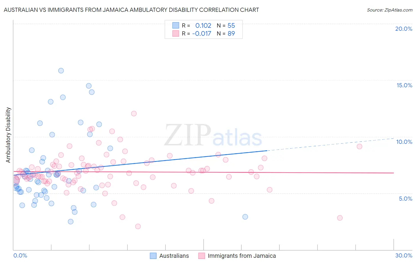 Australian vs Immigrants from Jamaica Ambulatory Disability