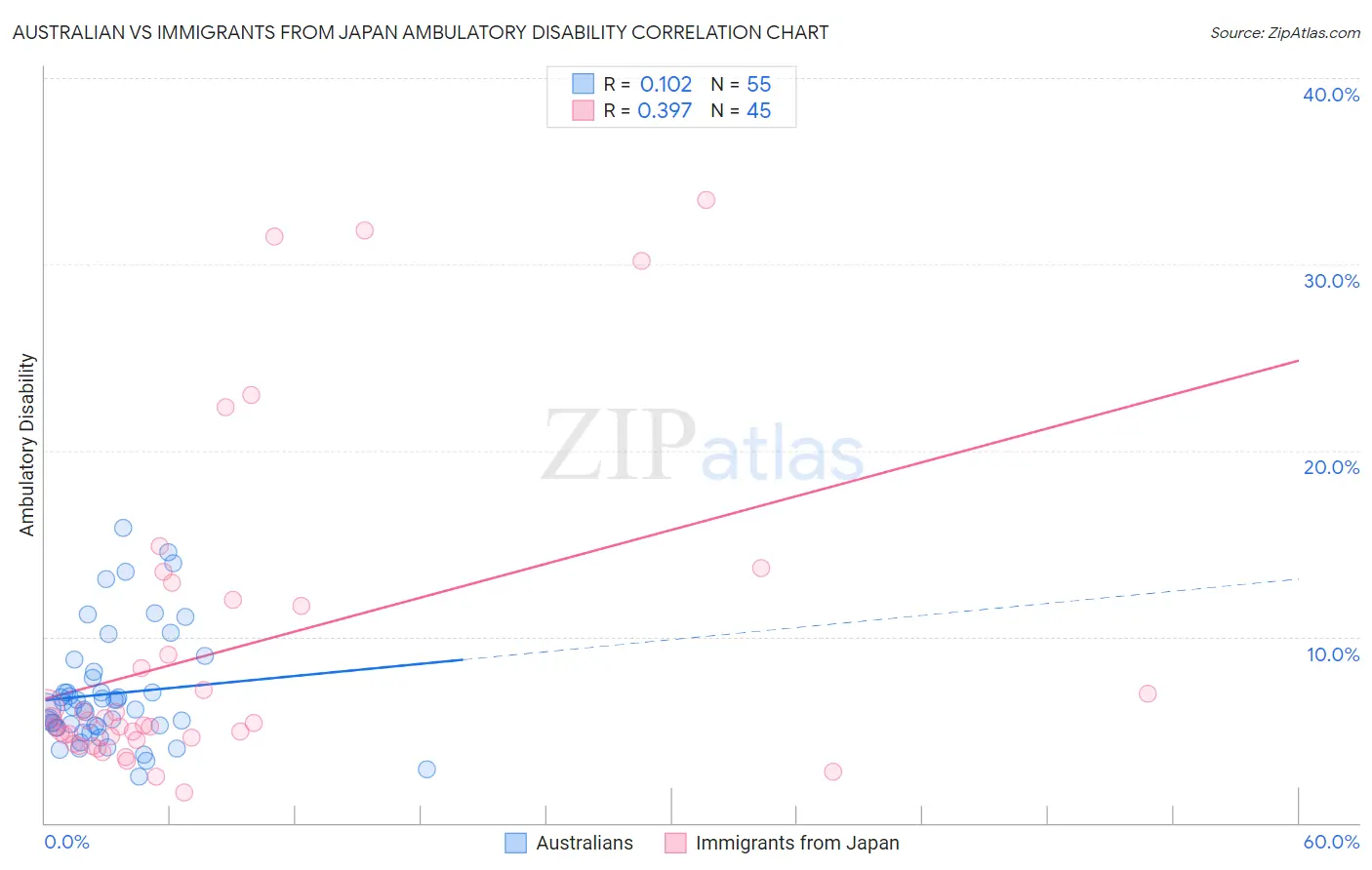 Australian vs Immigrants from Japan Ambulatory Disability