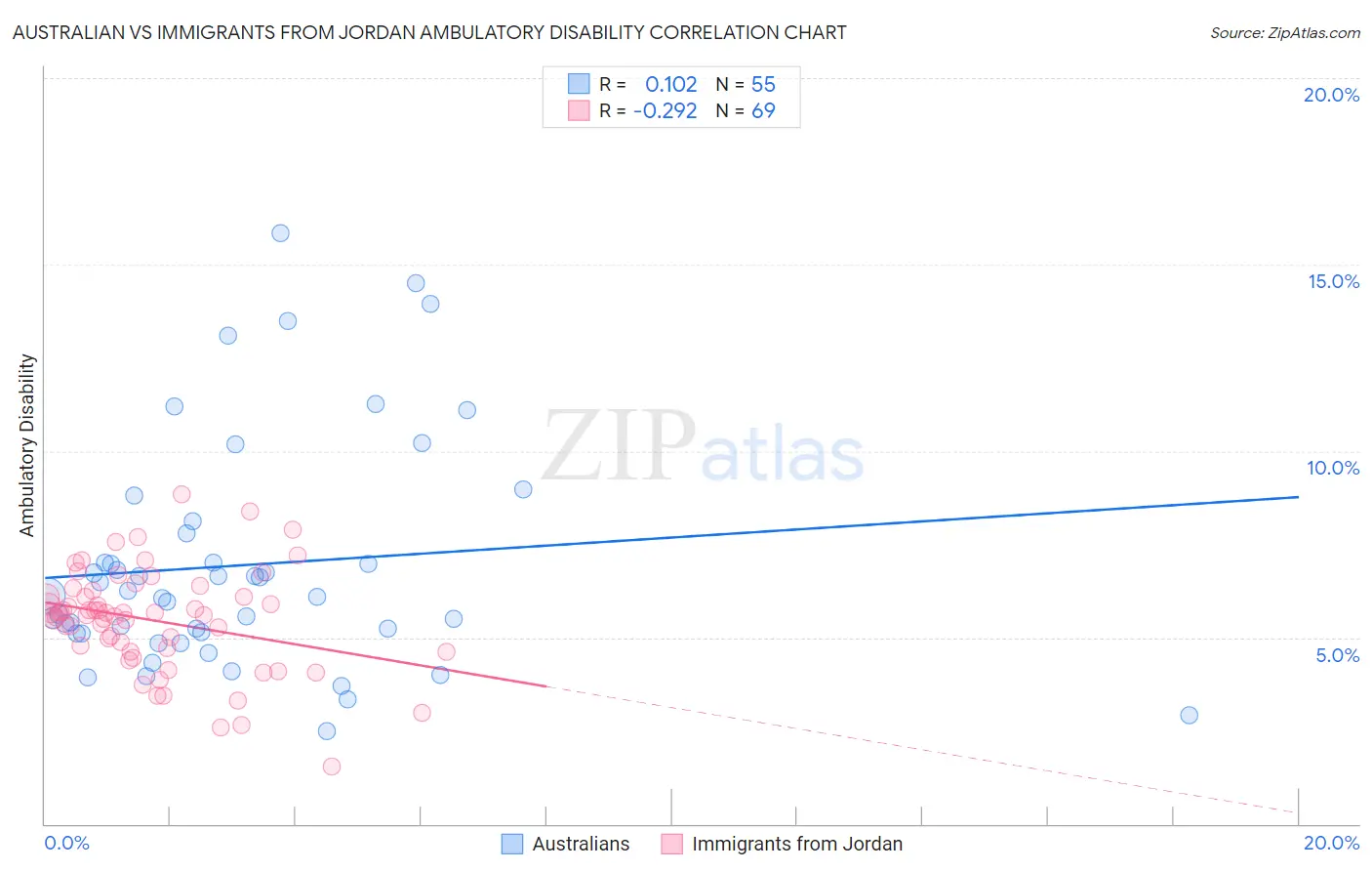 Australian vs Immigrants from Jordan Ambulatory Disability