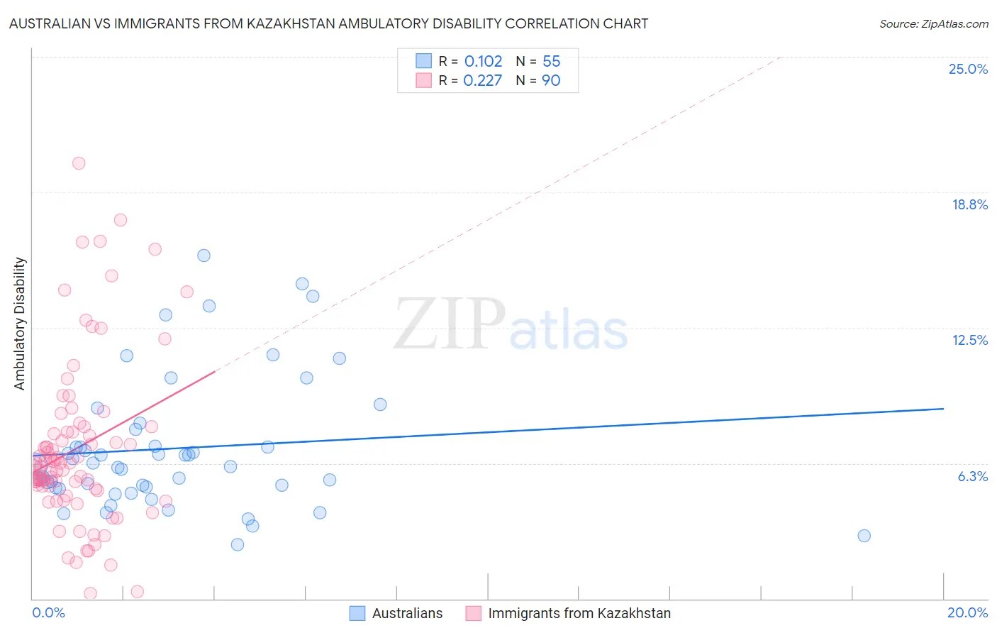 Australian vs Immigrants from Kazakhstan Ambulatory Disability